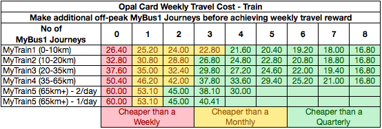 Table - Opal Train Costs with additional MyBus1 Journeys