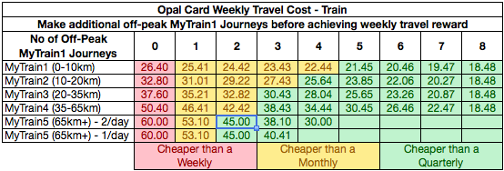 Table - Opal Train Costs with additional MyTrain1 Journeys