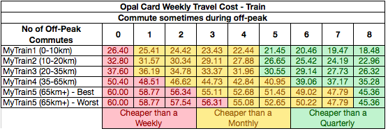 Table - Opal Train Costs with sometimes off-peak