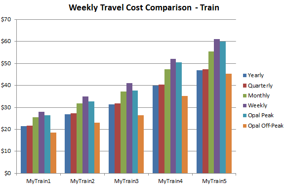"Weekly Train Cost"
